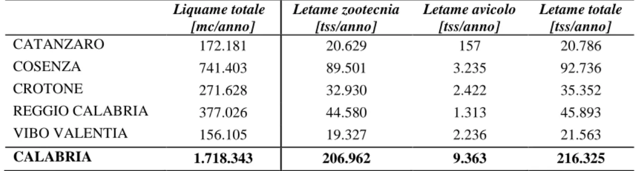 Tabella 2.13: Consistenza totale del liquame e del letame prodotto annualmente nelle province calabresi 