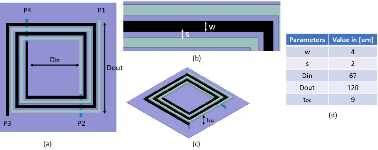 Figure 3-16 Designed interleaved transformer: (a) Top view (b) Top view (zoom) (c) side view  (d) table with the values geometrical parameters