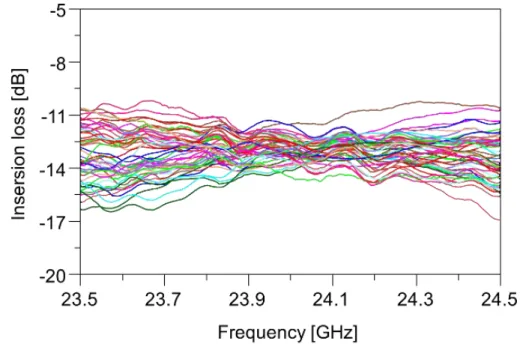 Figure 3-29 De-embedded measurement of Insertion Loss from all input ports trough all  output of the Butler matrix 