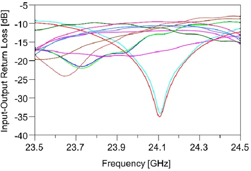 Figure 3-30 De-embedded measurement of input and output return loss of the Butler Matrix