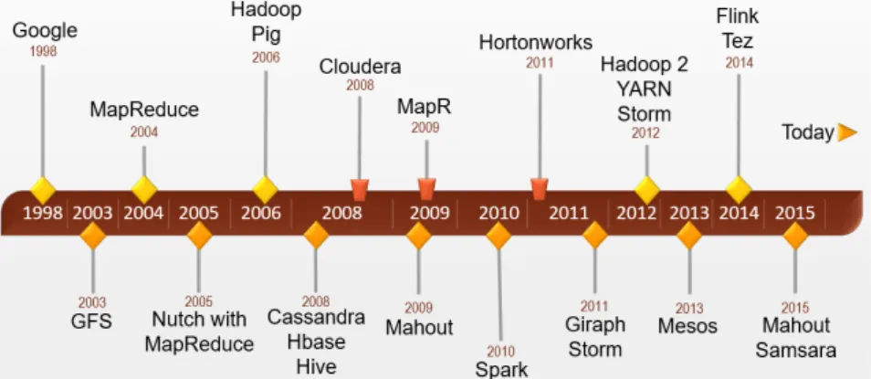 Fig. 2.6. A short Hadoop ecosystem’s history.