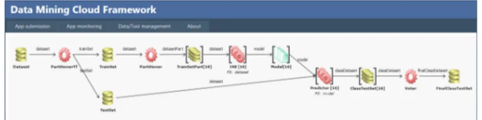 Fig. 3.2. Example of data analysis application designed using VL4Cloud.