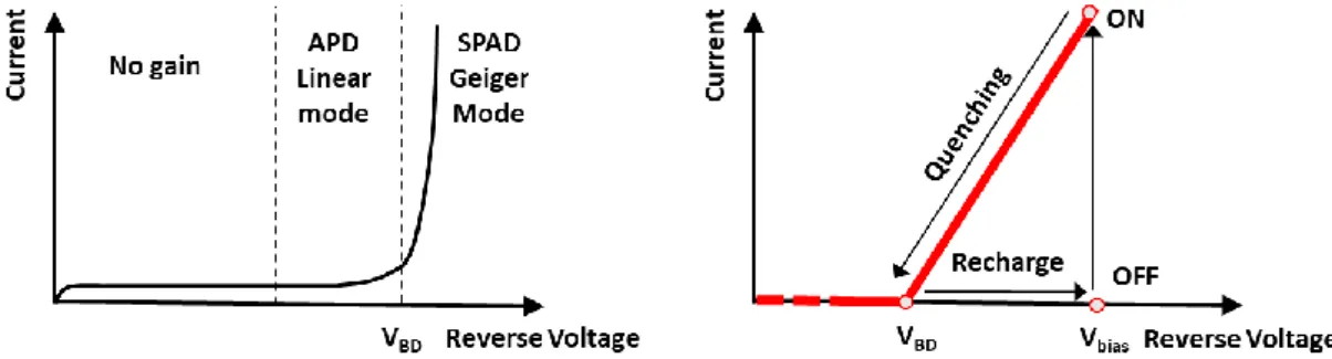Figure 1-2. a) Current-voltage characteristic; b) Description of working processes in SPAD [1] 
