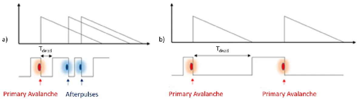 Figure 1-10. Afterpulsing events introducing a short a) or long b) dead time after first carriers  avalanche 