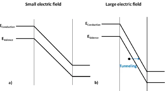 Figure 2-3. Tunneling probability variation in a) small electric field and b) large electric field 