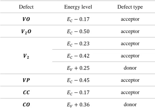 Table 2-2. Energy levels in eV of some defect states. The subscript c stands for conduction  and v for valence [65] 