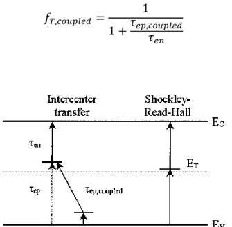 Figure  2-14.  Schematic  representation  of  intercenter  transfer  mechanism  with  diagram  of  SRH generation [71] 