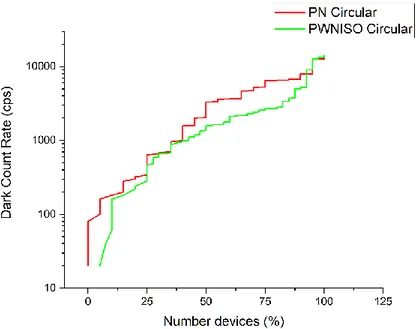 Figure 3-11. Dark Count Rate in circular PN and PWNISO layout 