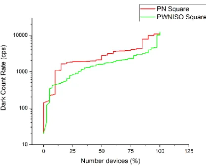 Figure 3-12. Dark Count Rate in square PN and PWNISO layout 