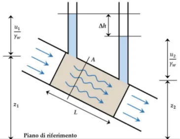 Figura 1.3: Perdite di carico in condizioni di flusso monodimensionale in un campione di terreno