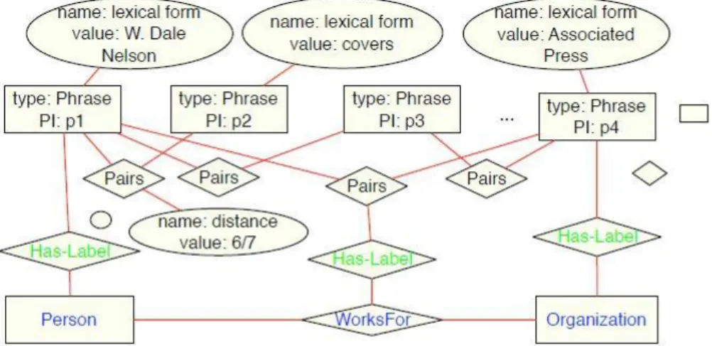 Figure 20: Representation of the data graph referred to the sentence “W.Dale Nelson  covers the White House for the Associated Press ”.