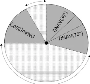 Figure 1.10 depicts an example of DNAV setting; three DNAVs are set up to- to-wards 30 ◦ , 75 ◦ and 300 ◦ with the 60 ◦ width