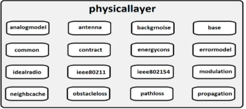 Figure 3.6 illustrates the structure of the physicallayer package. The package consists of a remarkable number of subpackages each one determining a feature for the physical layer