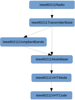 Figure 3.7 represents the module block diagram related to the implementation of the Very High Throughput (VHT) features for the transmitter at physical layer