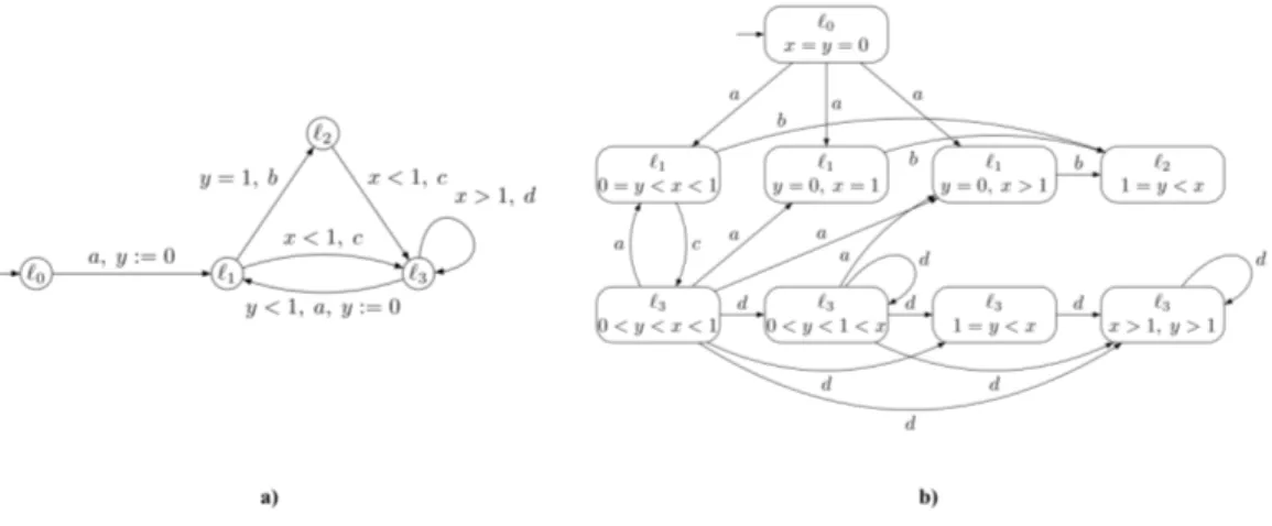 Figure 1.9: a) A labelled transition system A b) The corresponding region graph R A . Example taken from [17]