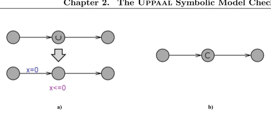Figure 2.1: a) Urgent semantics b) Committed Location