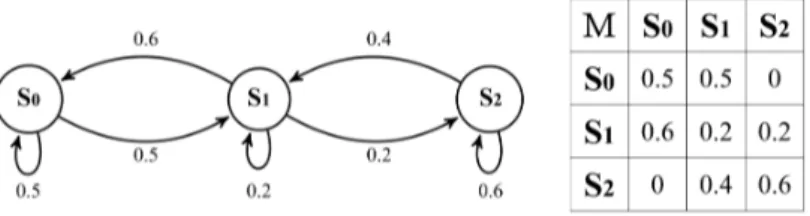 Figure 3.1: Example of a Discrete Time Markov Chain and its transition probability matrix