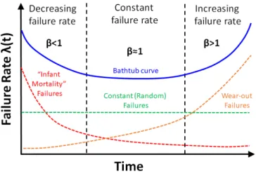 Figure 4.8 depicts an example of a Weibull plot of the cumulative density func- func-tion vs