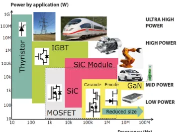 Figure 1.7 shows the comparison of five key physical properties that are indis- indis-pensable for power applications, and a complete superiority of two specific wide bandgap materials contending for the power market, Silicon Carbide (SiC) and  Gal-lium Ni