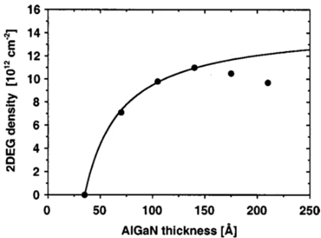 Figure 2.7 illustrates the 2DEG density dependence on t AlGaN . Once the critical value t CR is exceeded, the charge density rapidly increases but at a certain point it saturates at σ pz /q for t AlGaN »t CR .