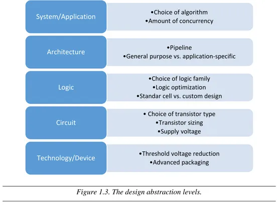 Figure 1.3. The design abstraction levels. 