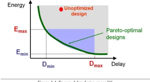 Figure 1.4. Energy-delay design space  [9].