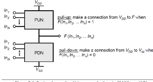 Figure 2.1. Basic scheme of an N-input standard static CMOS gate [12]. 