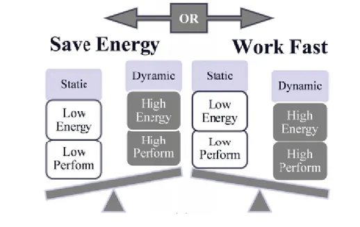 Figure 2.6. Performance/energy trade-off of DML gates in the two operation modes  