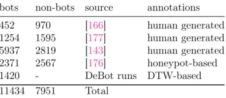 Table 4.1: Composition of the Account DB