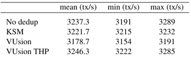 Table 1.6 shows the throughput of Redis and Memcached. Redis follows a similar trend as Apache discussed earlier: KSM and VUsion provide similar throughput and the THP enhancements in VUsion improve overall performance