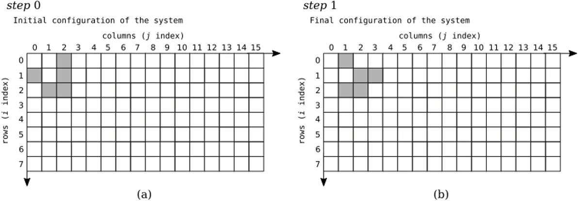 Figure 3.4 shows a graphical representation of the initial and final configurations of Life