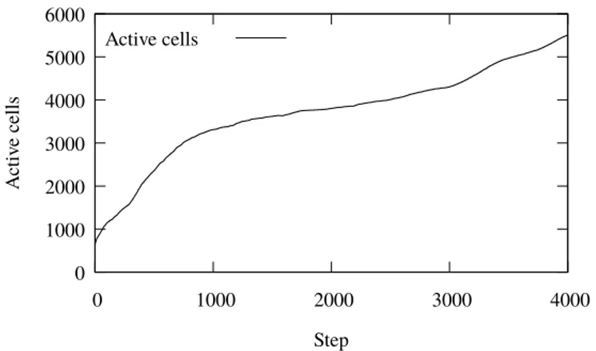 Figure 3.5 ). Nevertheless, it is worth to note that the number of (active) cells involved in the computation during the simulation vary between 637, corresponding to the number of cells defining the landslide source, and 5,509