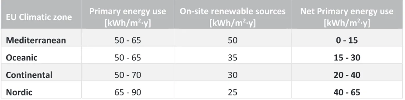Table 5. nZEB primary energy use reference benchmarks for a new single family house in different EU  climatic zones [26]
