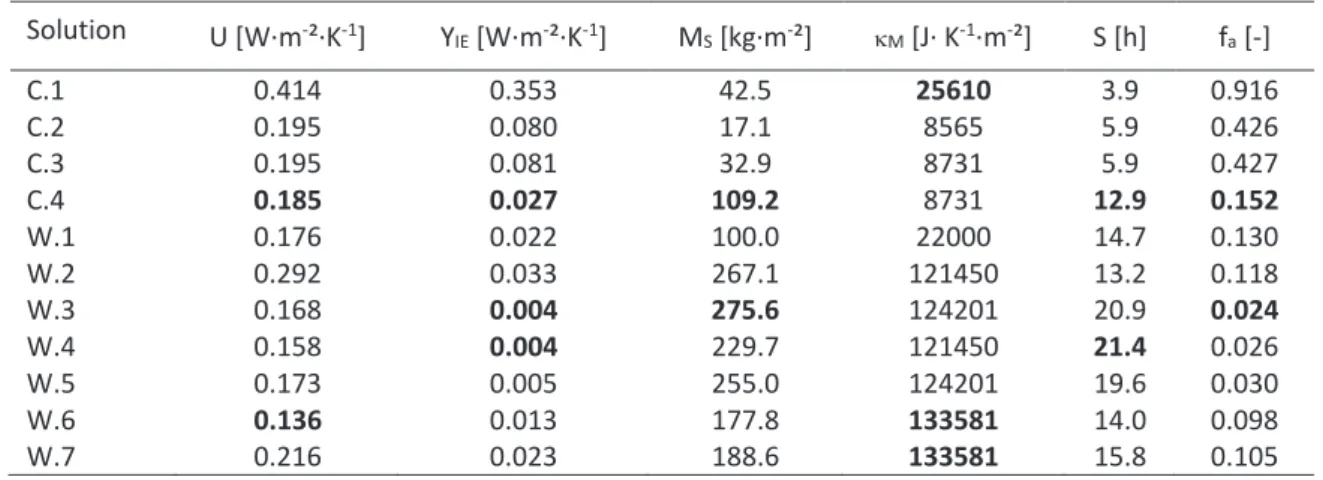 Table 5. Main thermal properties of the vertical walls and ceiling floors. 