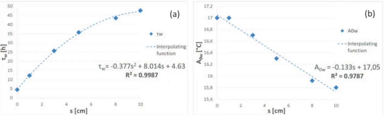 Fig. 6.Trend of τ w  (a) and A 0w  (b) at variation of thermal storage layer thickness s [cm] in the case  of heating with fan coils