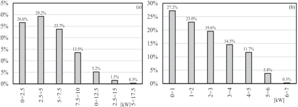 Fig. 4- Percentage of hours during heating (a) and cooling (b) seasons when a precise power is  required 