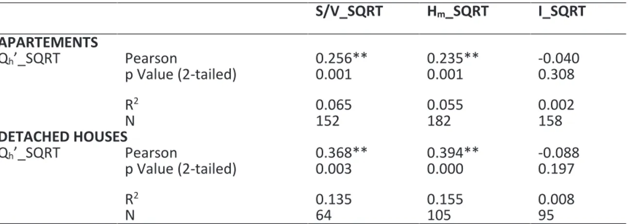 Table 3. Correlations between Qh’_SQRT and the variables S/V_SQRT, Hm_SQRT, I_SQRT. 