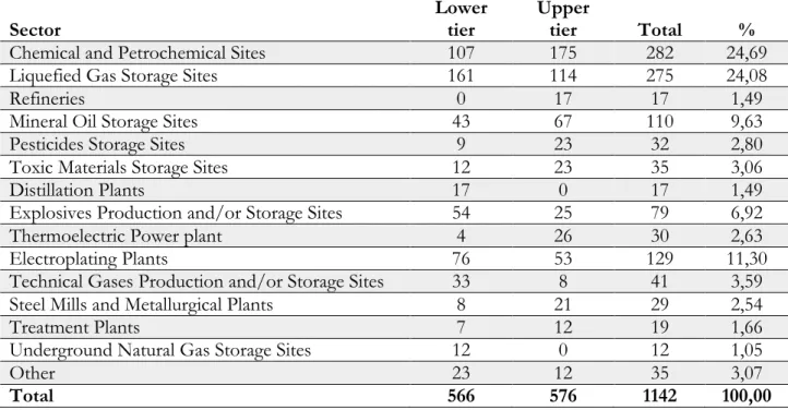 Table 2: Type of Major Accident Hazards Industrial Sites in Italy (D.lgs.238/05)  Sector  Lower tier  Upper tier  Total  % 