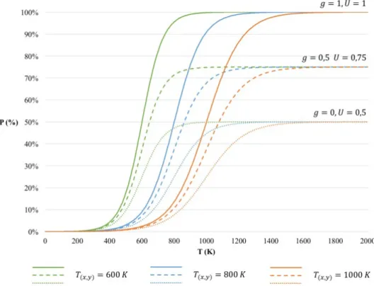 Figure 22. Ignition probability for materials with different temperatures and with different disaster's  severity 