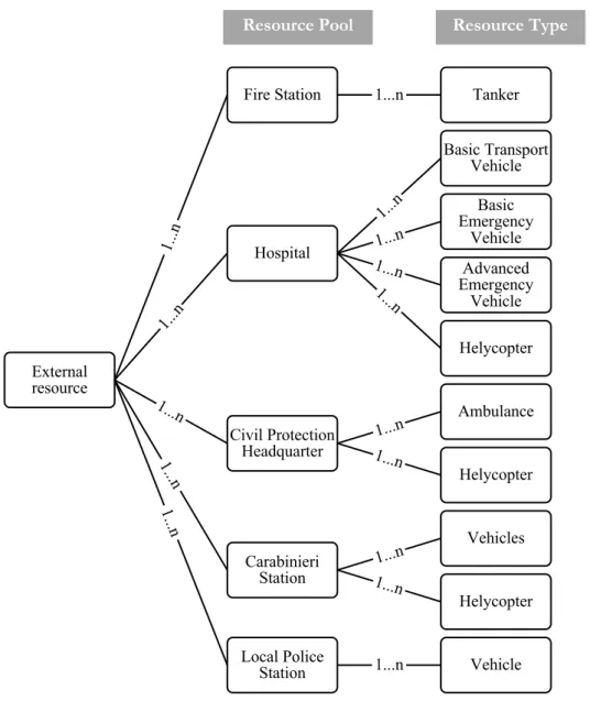 Figure 27: External resource pools and types in the training environment 