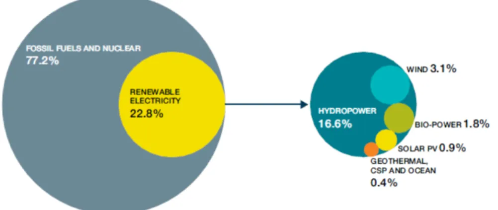 Figure 10: Reweable power generation by region (Source: [6]) 