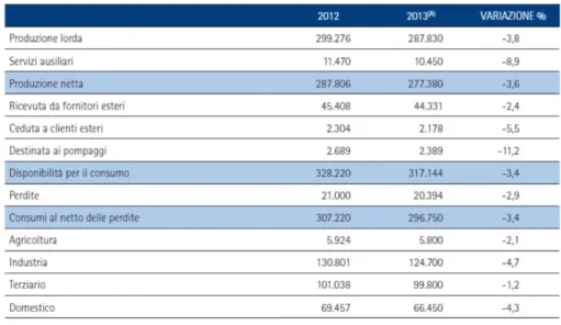 Table 1 shows the production and use of electricity in the last two years, pointing out  that, even in 2013, net production has covered the 87.5% of the national demand with  44.3 TWh of imports, which allowed cover the remaining part of the request