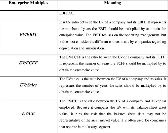 Table  9: Examples of Ente rprise Multiples