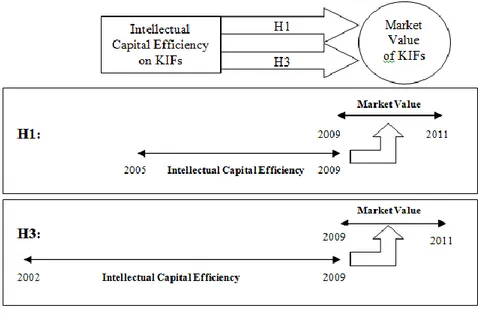 Figure  22: Hypotheses 1 and 3 