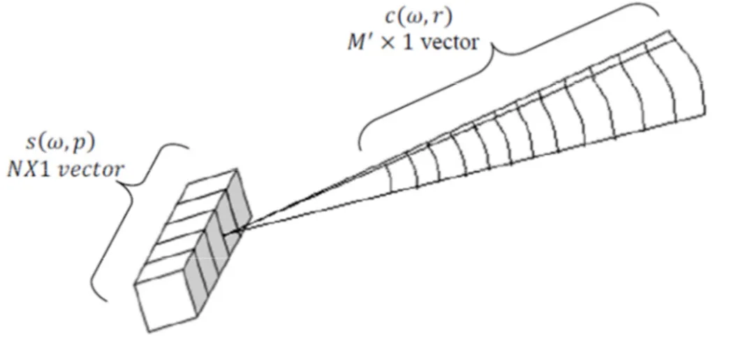 Fig. 1.4: rappresentazione delle matrici nella metodologia olografica per un singolo fascio