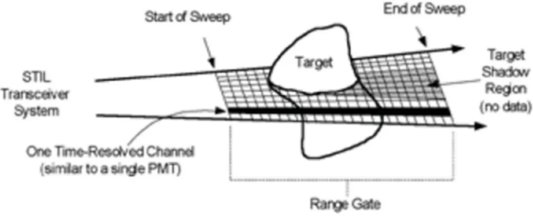 Fig. 1.7: rappresentazione schematica della modalità di funzionamento tipica dello STIL