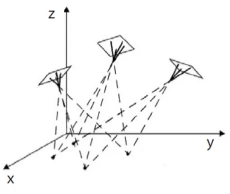 Fig. 1.12: Principio base della fotogrammetria, cioè osservazione di un oggetto da diversi punti di vista