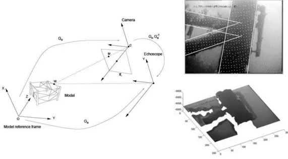 Fig. 1.17: setup di calibrazione con modello, sonar Echoscope e camera (sinistra). Immagine ottica con i punti 3D  acustici proiettati (punti bianchi) e modello proiettato sovrapposto su di essi (in alto a destra)