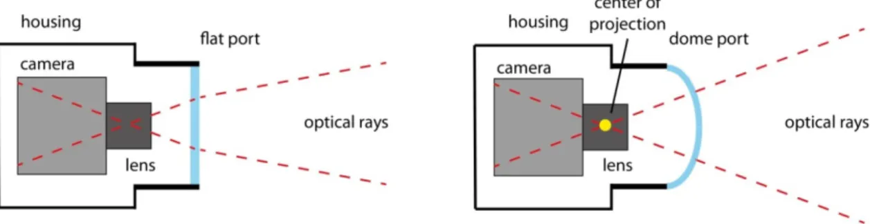Fig. 2.3: deviazione dei raggi luminosi per una oblò piatto ed uno sferico, a causa della rifrazione