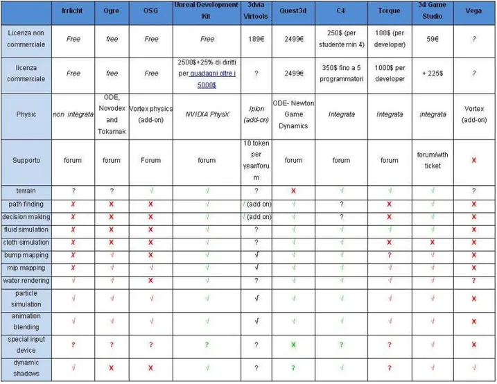 Tabella 2.1: Comparazione tra differenti Motori Grafici 